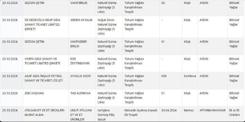 Bakanlık markaları tek tek ifşa etti: Sucukta sakatat kullanımı tespit edildi - Resim: 4