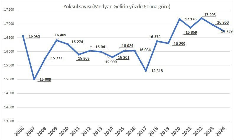 Veriler belli oldu: Yoksulluk oranı açıklandı! - Resim: 4