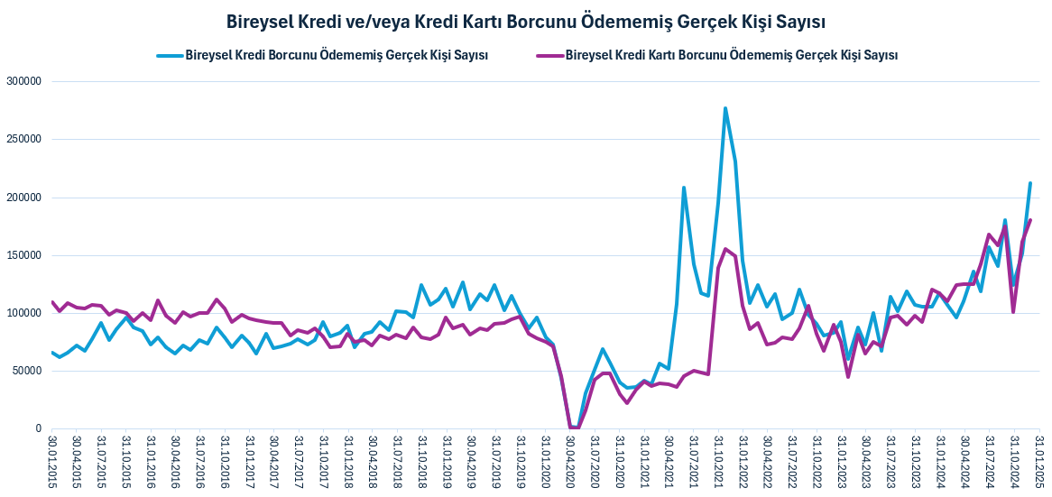 Borçlu sayısında korkunç artış! Vatandaş battı - Resim: 2