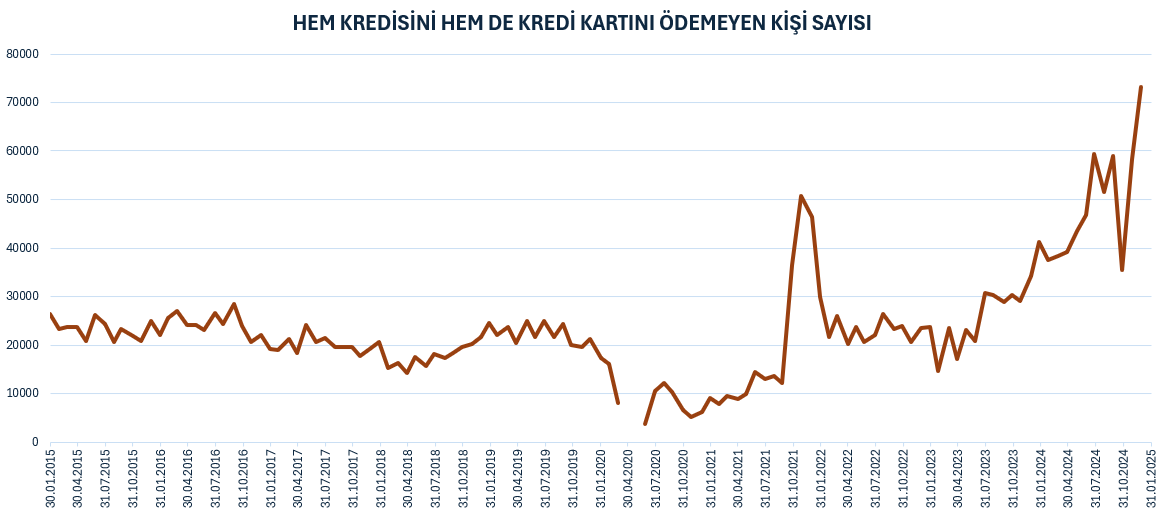 Borçlu sayısında korkunç artış! Vatandaş battı - Resim: 3