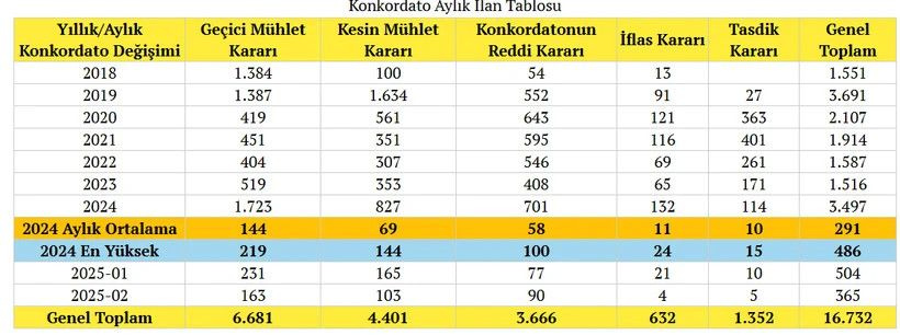 Türkiye'de iflasın boyutu belli oldu! - Resim: 3