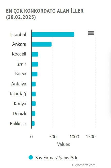 Türkiye'de iflasın boyutu belli oldu! - Resim: 4