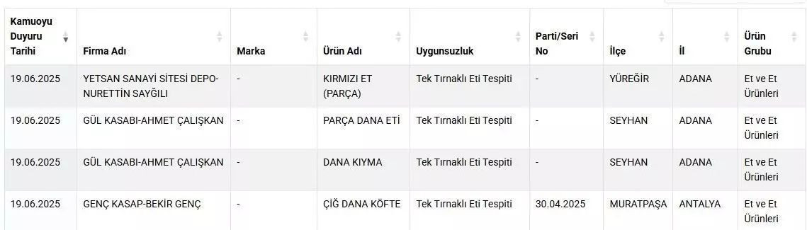 Gıda sahteciliği deşifre edildi! Sucukta bakın ne çıktı - Resim: 5