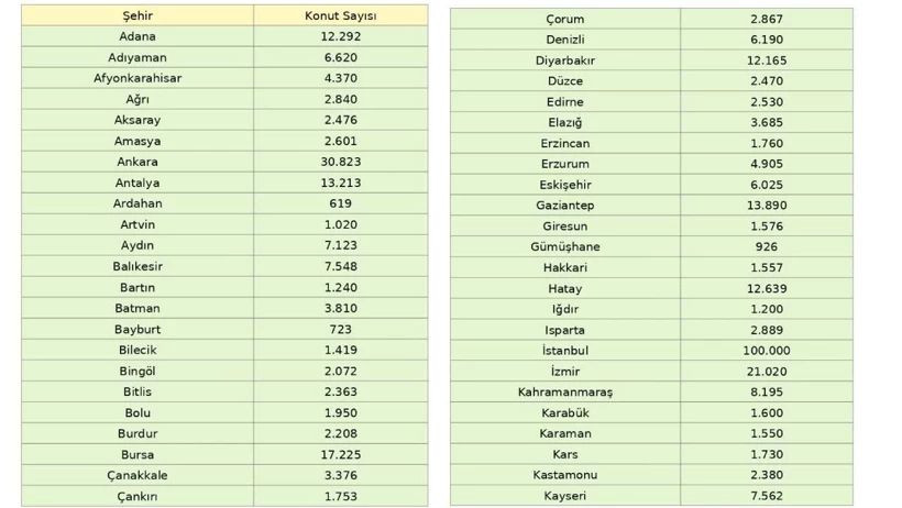 500 bin konutun illere göre dağılımı belli oldu! - Resim: 4
